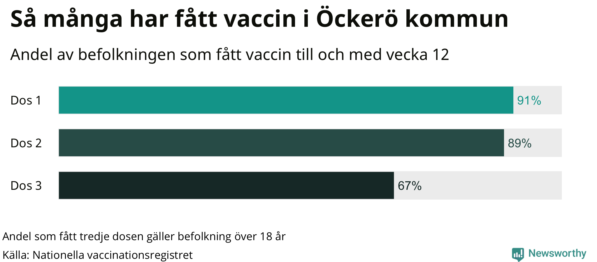 Graf över andel vaccinerade